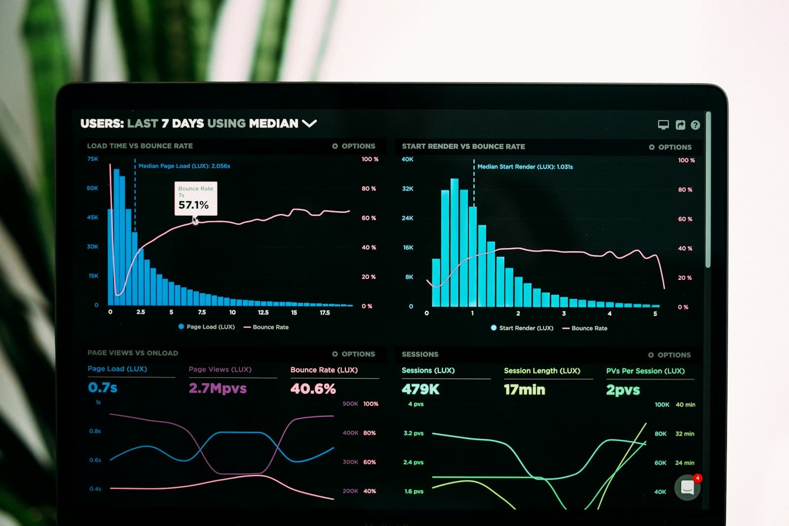 Analytics dashboard showing form completion rates, response trends, and visitor data